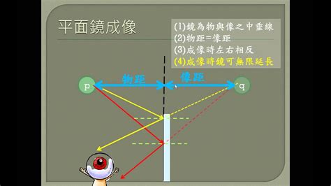 反射鏡設置原則